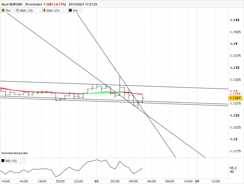 EUR/USD - 30 min.