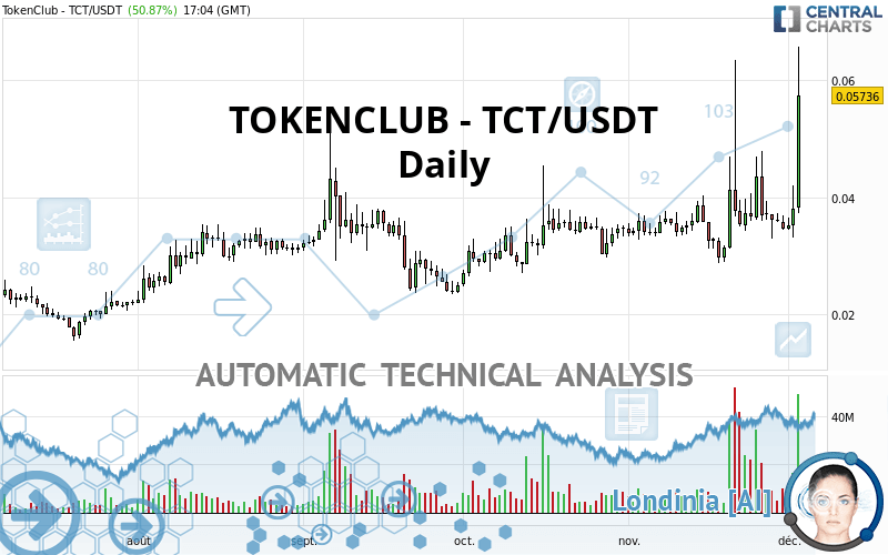 TOKENCLUB - TCT/USDT - Daily