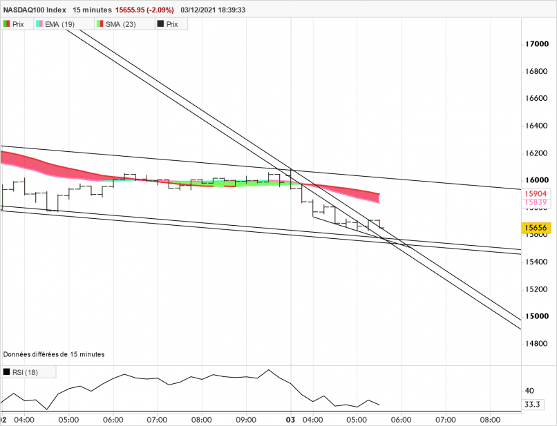 NASDAQ100 INDEX - 15 min.