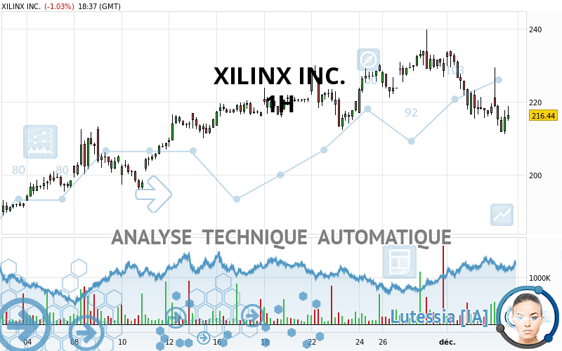 XILINX INC. - 1 uur