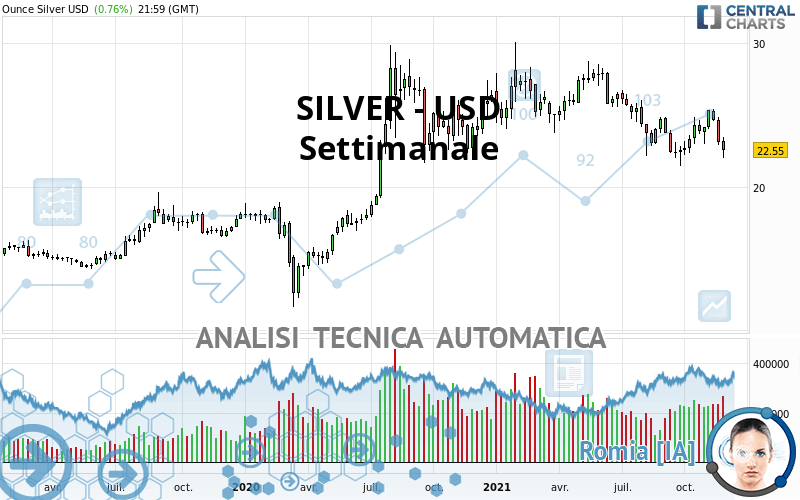 SILVER - USD - Settimanale