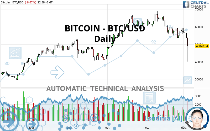 BITCOIN - BTC/USD - Daily