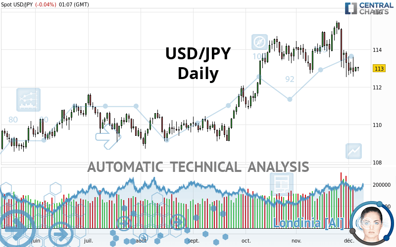 USD/JPY - Täglich