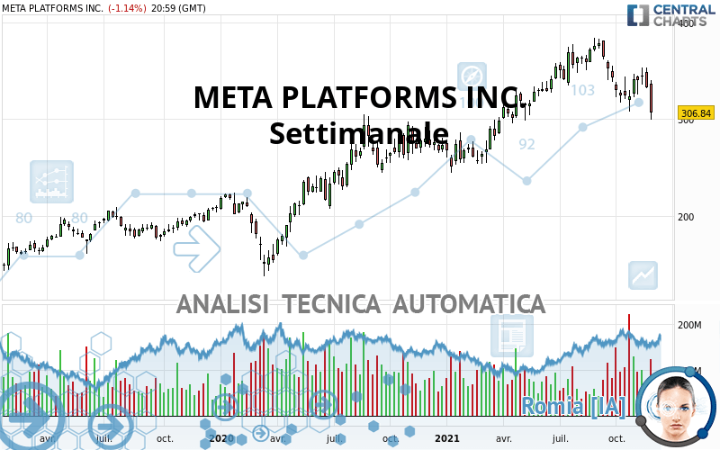 META PLATFORMS INC. - Settimanale