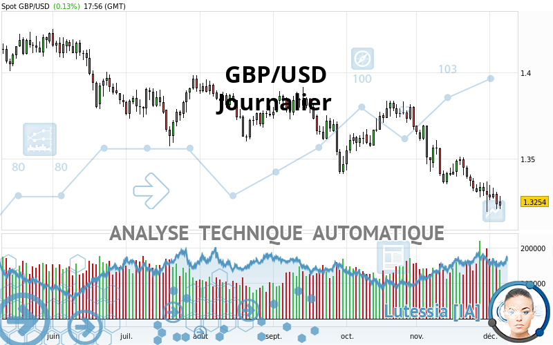 GBP/USD - Giornaliero