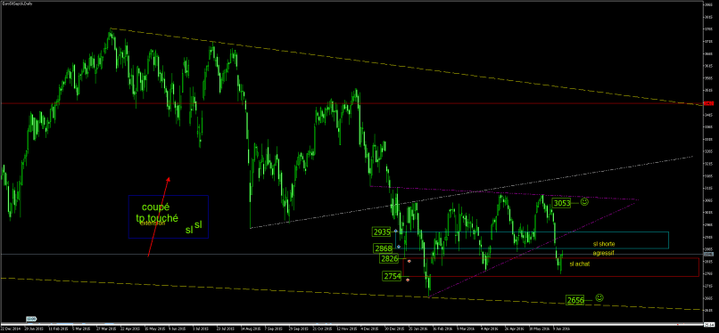 ESTOXX50 PRICE EUR INDEX - Journalier