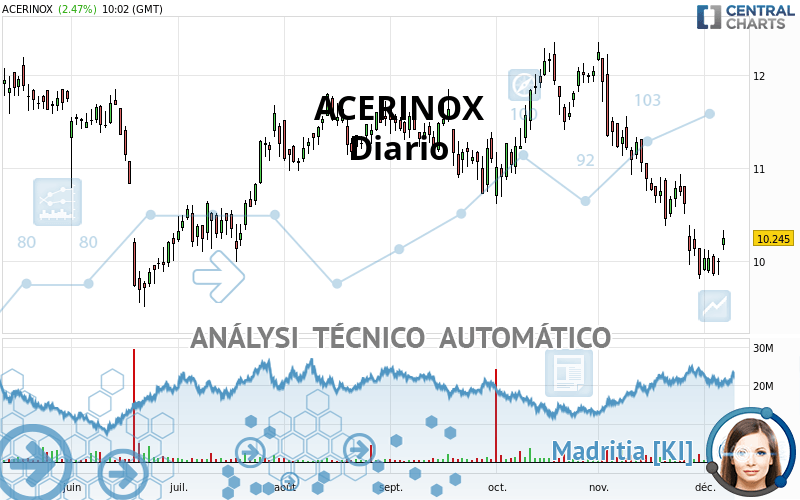 ACERINOX - Diario