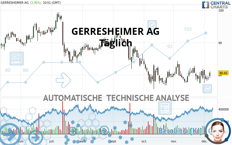 GERRESHEIMER AG - Dagelijks