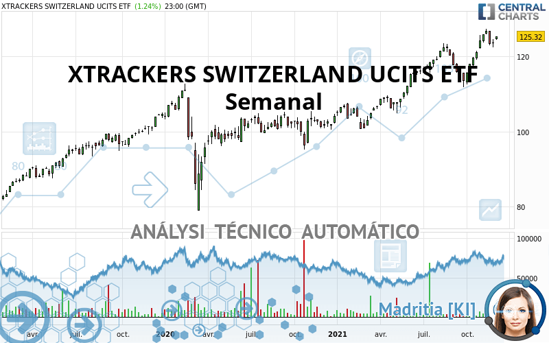 XTRACKERS SWITZERLAND UCITS ETF - Hebdomadaire