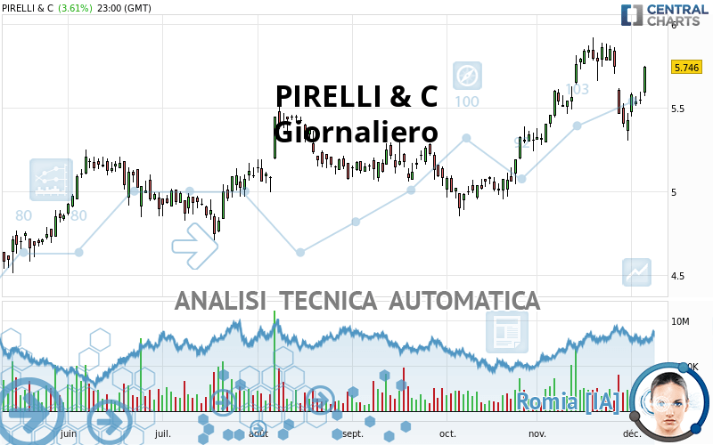 PIRELLI & C - Giornaliero