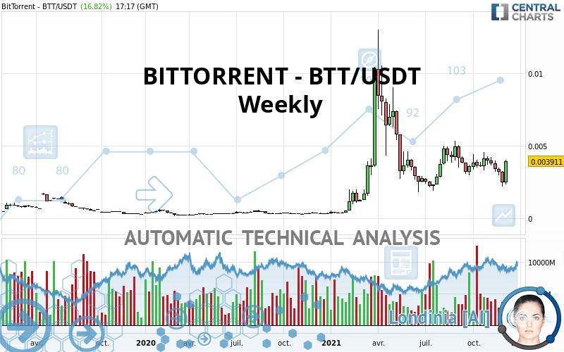 BITTORRENT - BTT/USDT - Settimanale