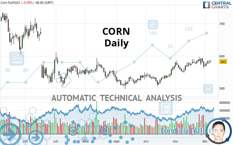 CORN - Giornaliero