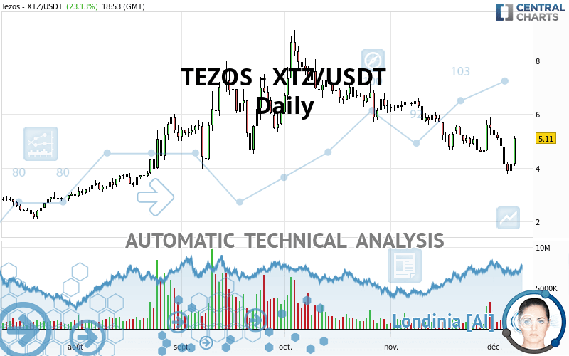 TEZOS - XTZ/USDT - Täglich