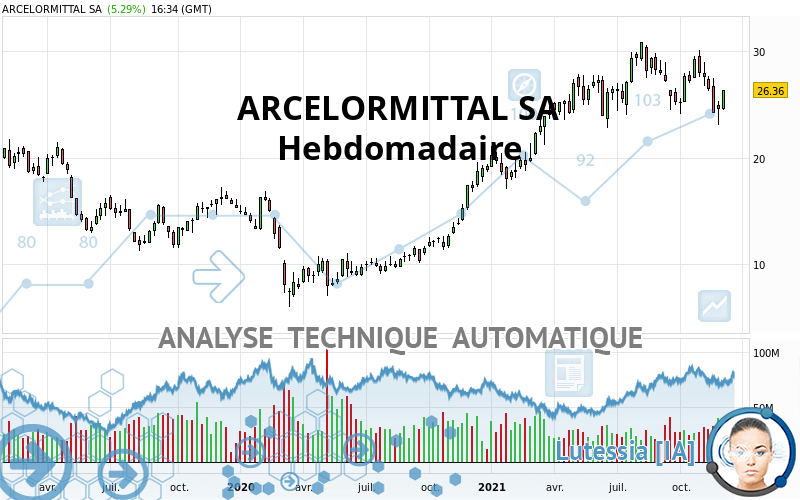 ARCELORMITTAL SA - Settimanale