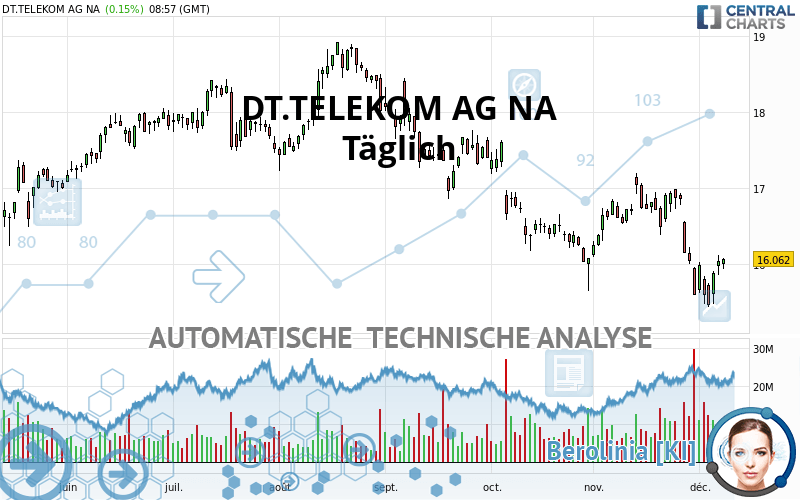 DT.TELEKOM AG NA - Dagelijks