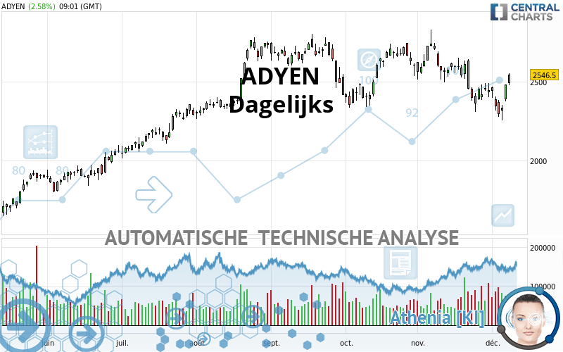 ADYEN - Dagelijks