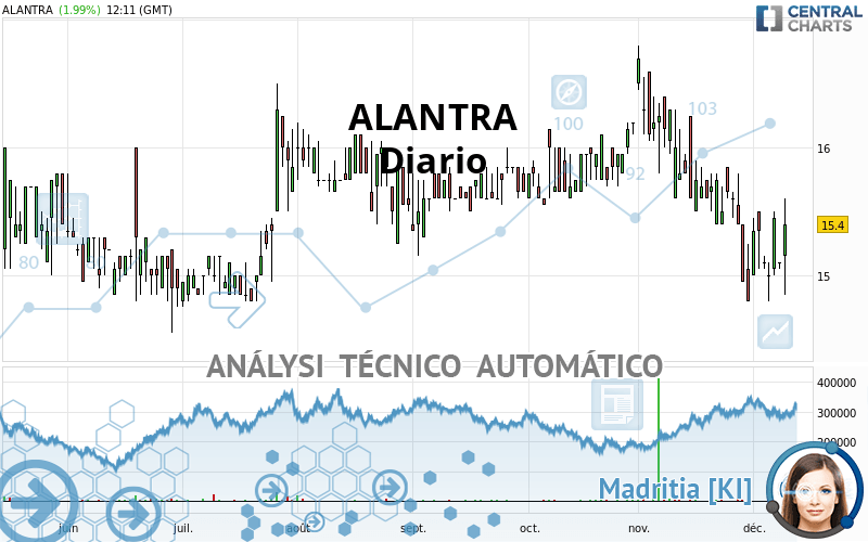 ALANTRA - Daily