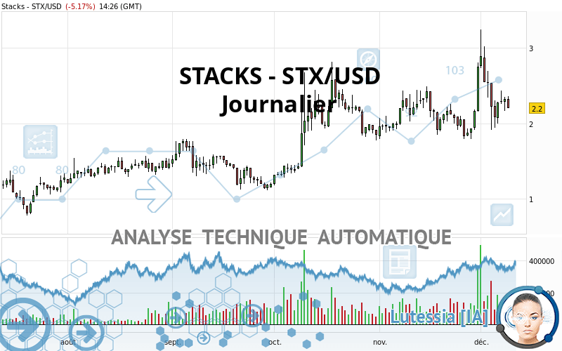 STACKS - STX/USD - Täglich