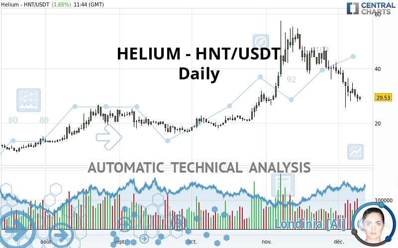 HELIUM - HNT/USDT - Diario