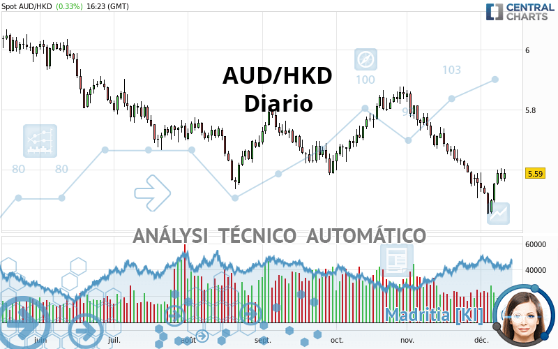 AUD/HKD - Diario