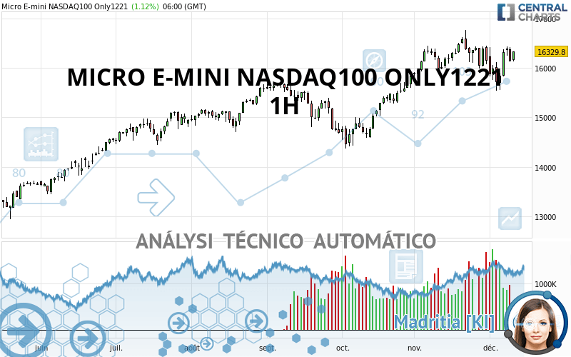 MICRO E-MINI NASDAQ100 ONLY1221 - 1 uur