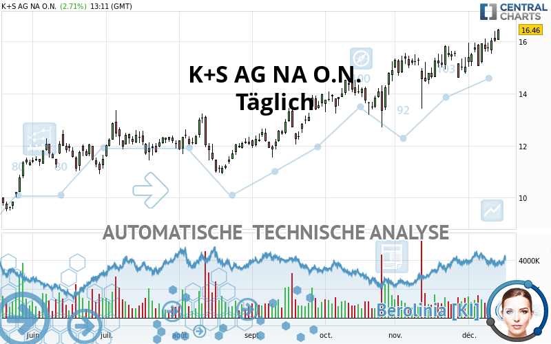 K+S AG NA O.N. - Dagelijks