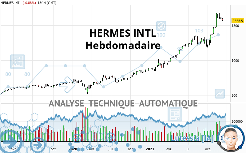 HERMES INTL - Wöchentlich