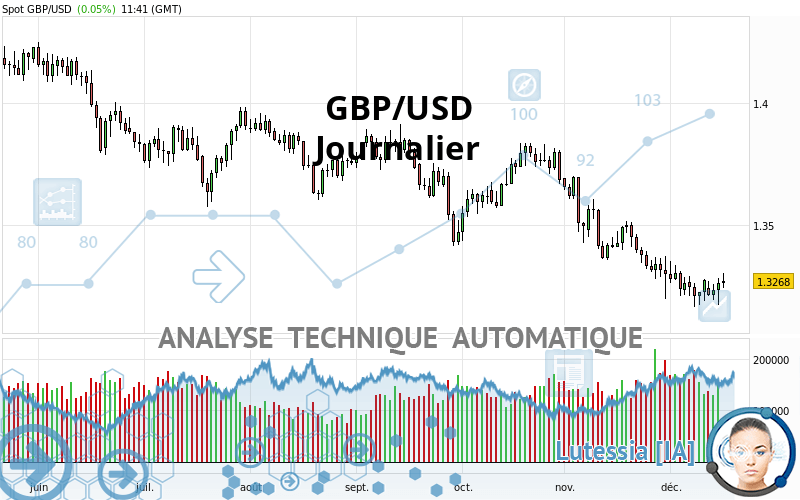 GBP/USD - Journalier