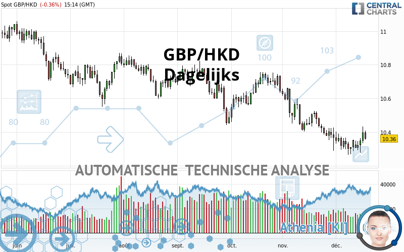 GBP/HKD - Dagelijks