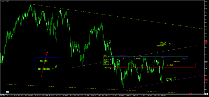 ESTOXX50 PRICE EUR INDEX - Journalier