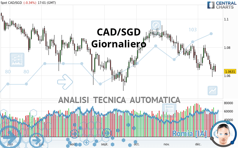CAD/SGD - Dagelijks