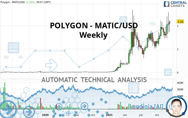 POLYGON - MATIC/USD - Weekly