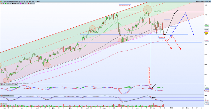 ASML HOLDING - Giornaliero