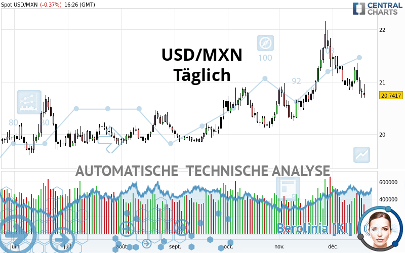 USD/MXN - Täglich