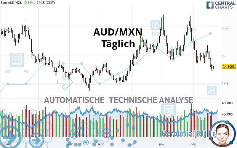 AUD/MXN - Diario