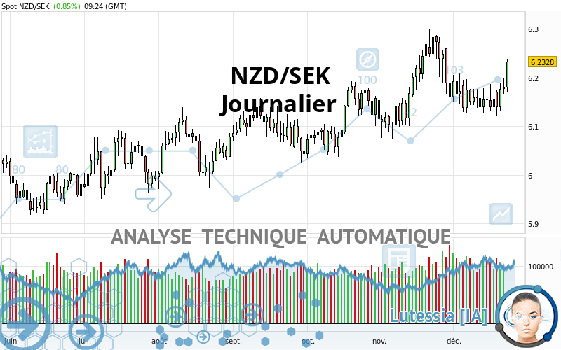 NZD/SEK - Diario