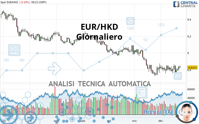 EUR/HKD - Giornaliero