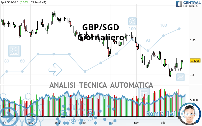 GBP/SGD - Giornaliero