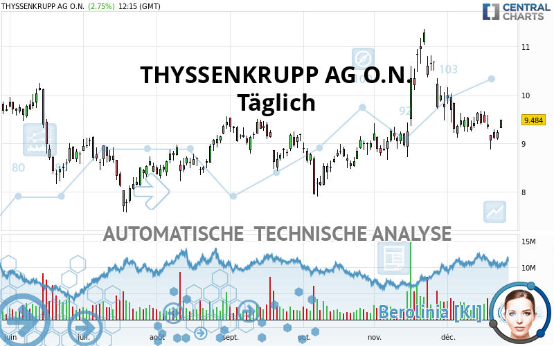 THYSSENKRUPP AG O.N. - Täglich