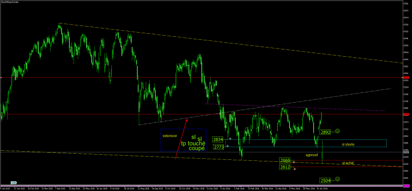 ESTOXX50 PRICE EUR INDEX - Journalier