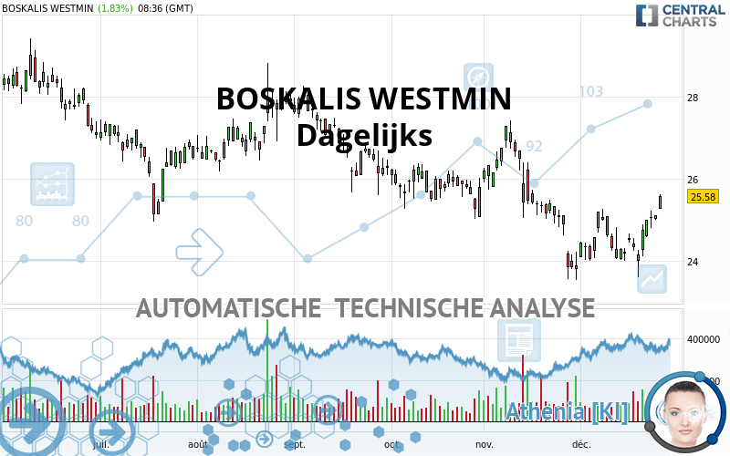 BOSKALIS WESTMIN - Dagelijks