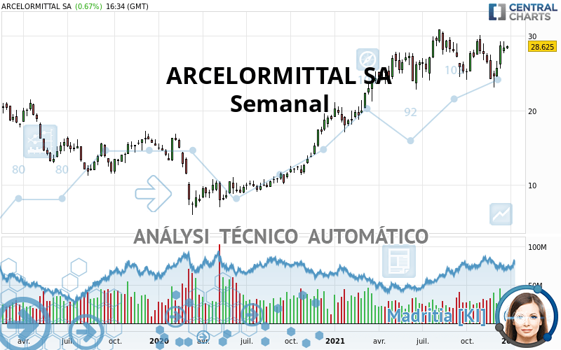 ARCELORMITTAL SA - Hebdomadaire