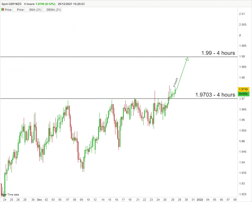 GBP/NZD - 4 uur