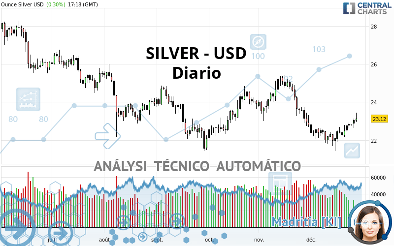 SILVER - USD - Diario