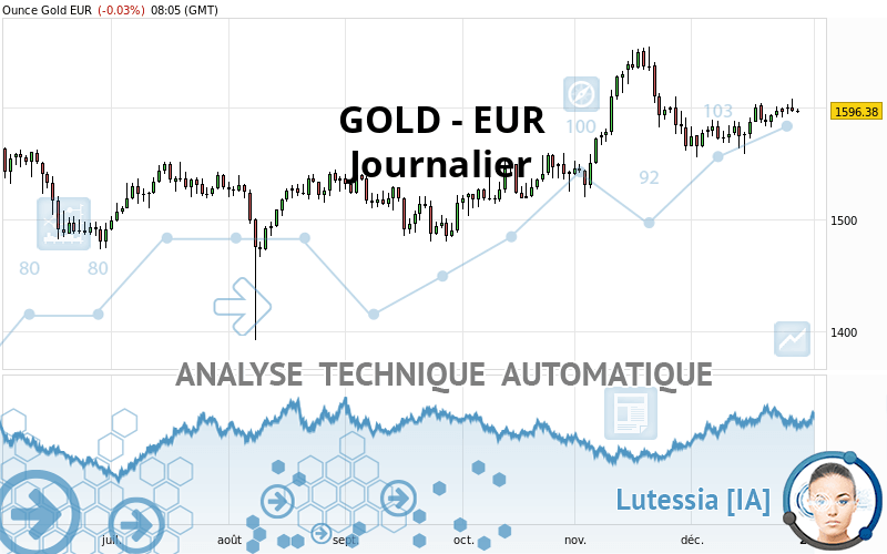 GOLD - EUR - Täglich