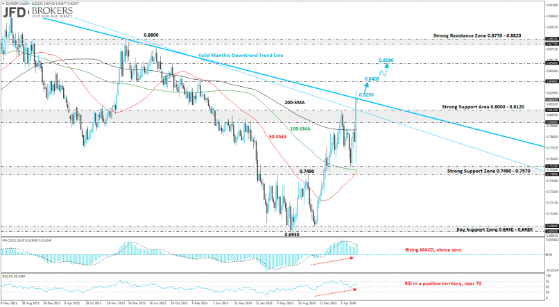 EUR/GBP - Weekly