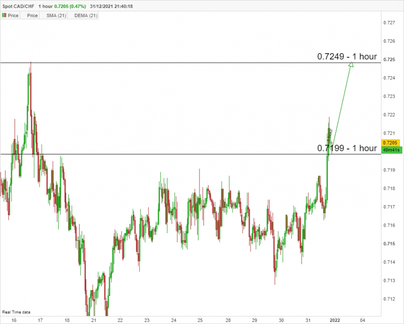 CAD/CHF - 1H