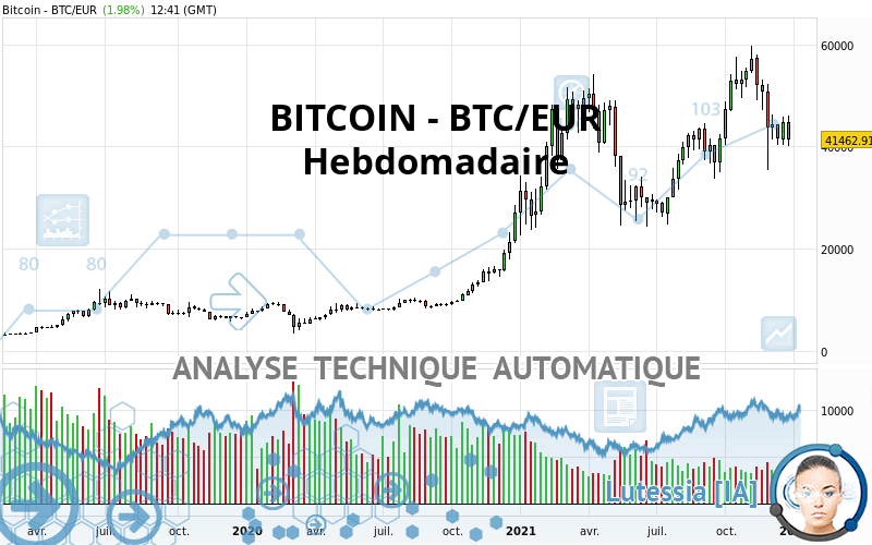 BITCOIN - BTC/EUR - Semanal