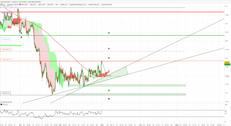 EUR/USD - 4H