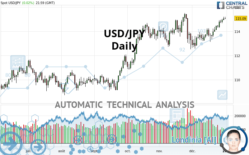 USD/JPY - Daily